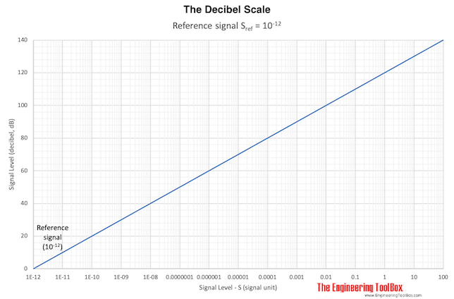 Decibel Scale
