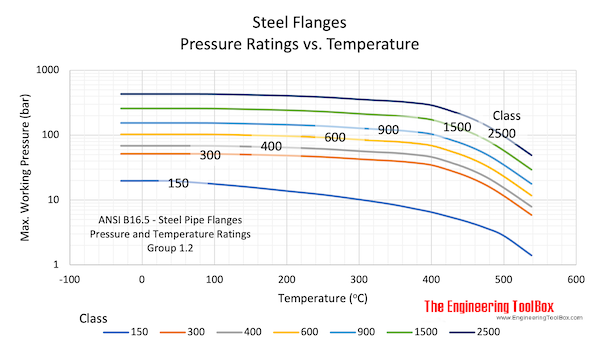 Steel Flanges - working pressure vs. class and temperature