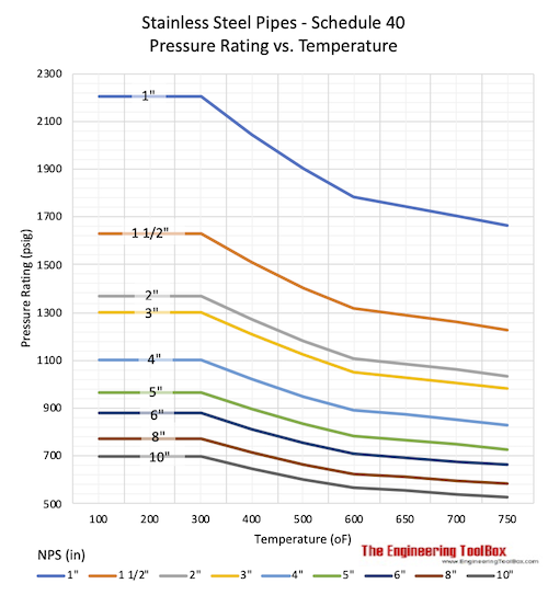 Stainless steel pipes - max. allowable pressure vs. temperature