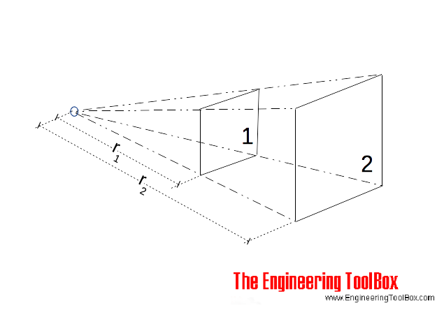 Optical distance law
