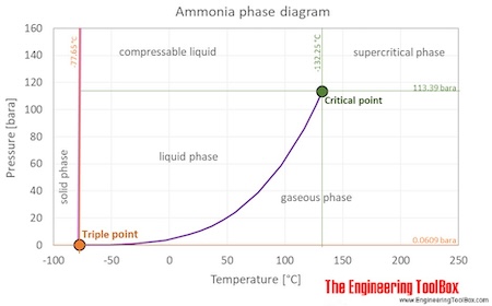 Ammonia phase diagram C Ammonia phase diagram C