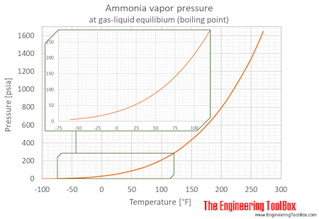 Ammonia - NH3 - temperature and pressure chart - psi, degrees Fahrenheit Ammonia - NH3 - temperature and pressure chart - psi, degrees Fahrenheit