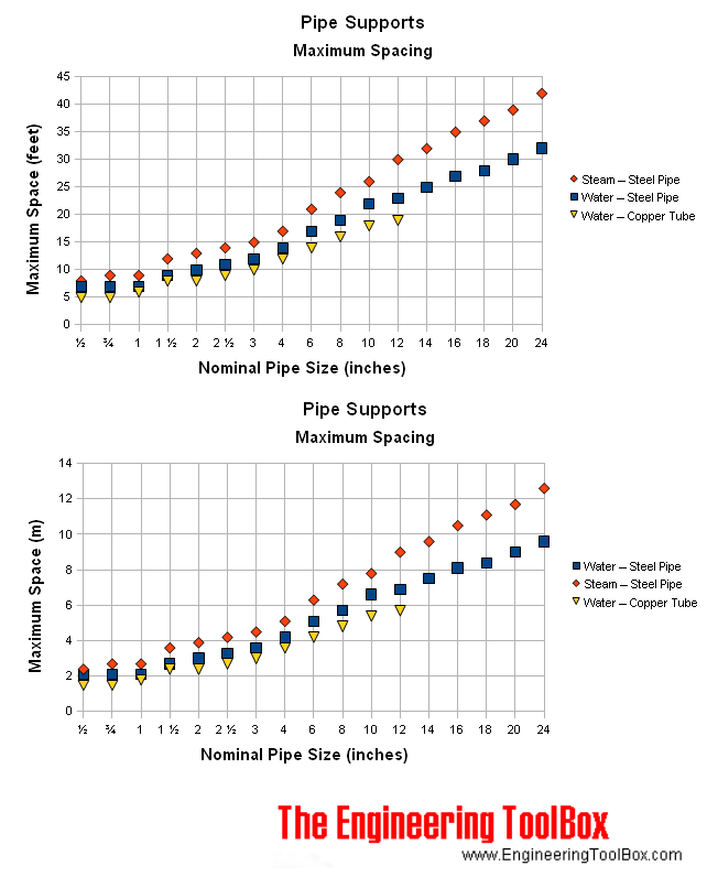 Pipe support - maximum spacing diagram Pipe support - maximum spacing diagram