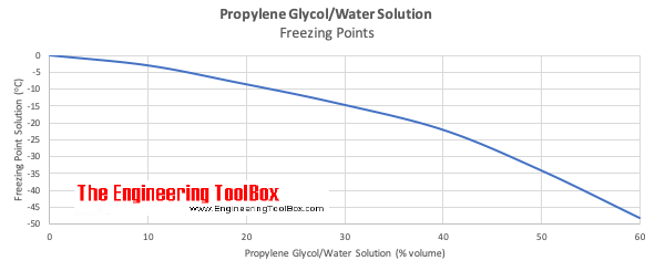 Propylene glycol water solutions - freezing points
