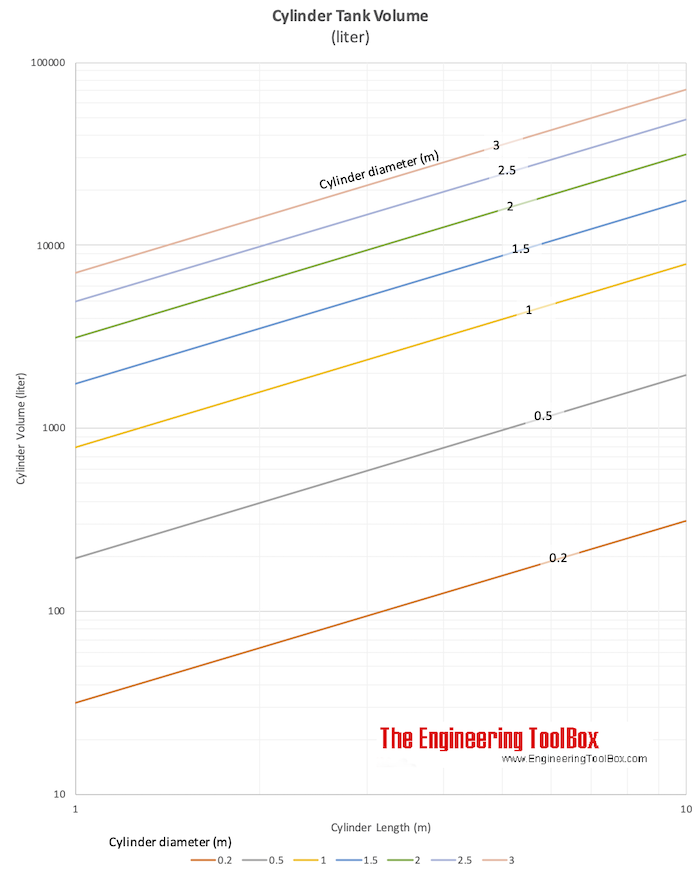 Cylinder Tank Volume Chart (liter)