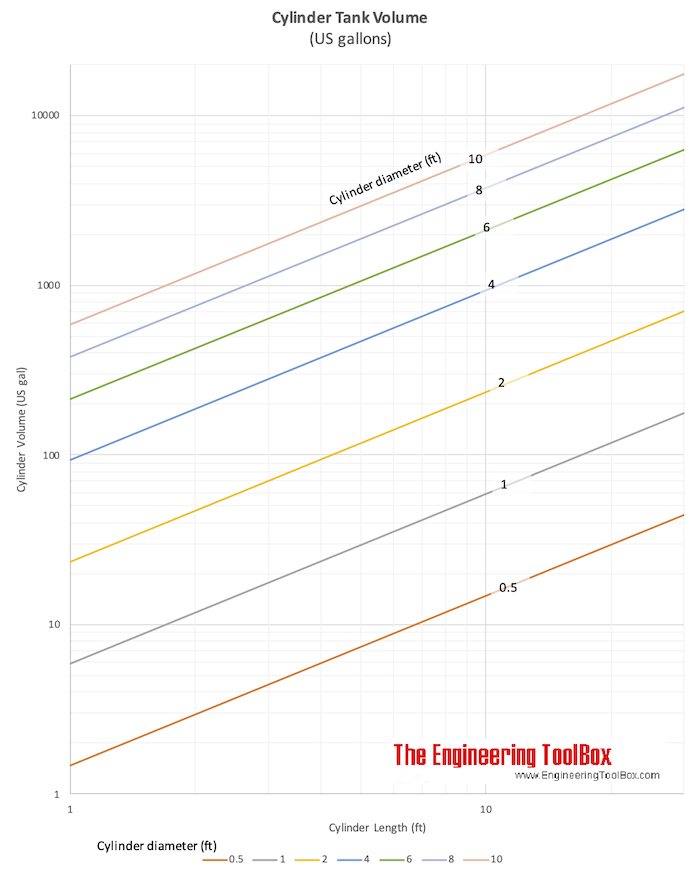 Cylinder Tank Volume Chart (us gallons)
