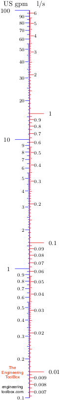 US gpm to l/s  converter