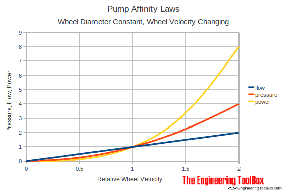 pump affinity laws - changing wheel velocity diagram pump affinity laws - changing wheel velocity diagram