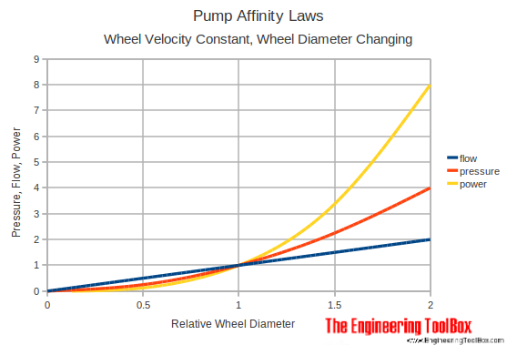 pump affinity laws - changing wheel diameter diagram pump affinity laws - changing wheel diameter diagram