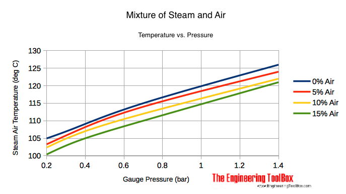 Steam and air mixture - temperature