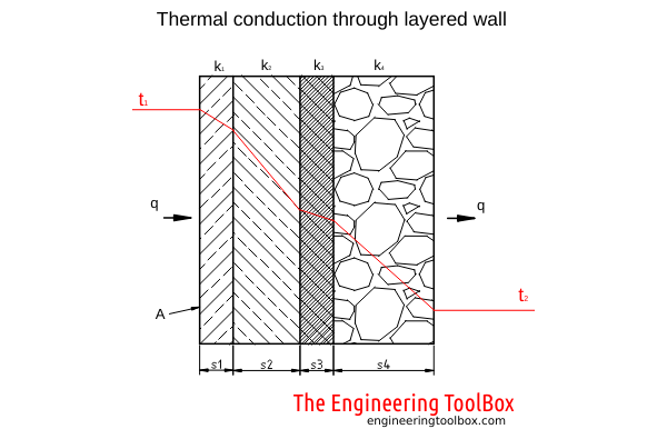 conductive heat transfer through layered wall conductive heat transfer through layered wall