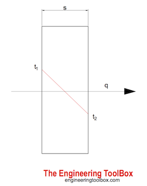 Convective heat transfer
