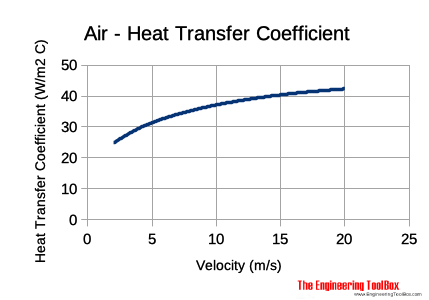 Air - heat transfer coefficient Air - heat transfer coefficient