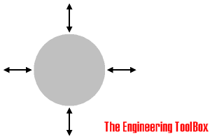 Heat transmission by radiation - gray body