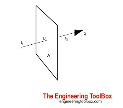 Heat transfer through a surface or wall