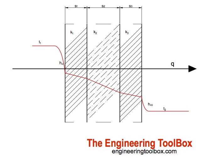 Overall heat transfer coefficient