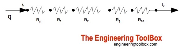 Heat transfer thermal resistance