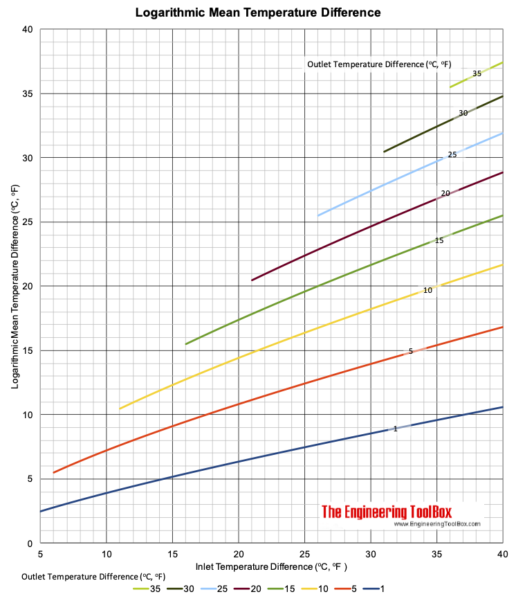 LMTD - Logarithmic mean temperature difference - chart