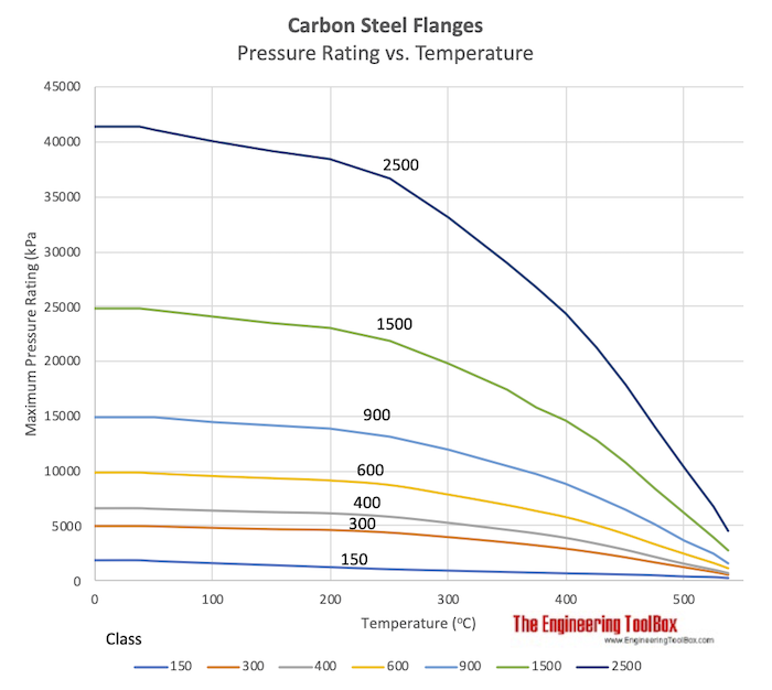 Carbon steel flanges - pressure rating vs. temperature