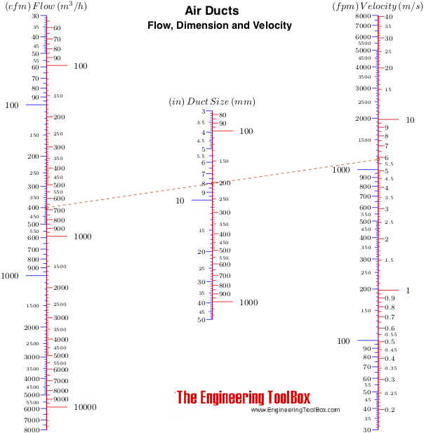 Air Ducts - Velocity Diagram