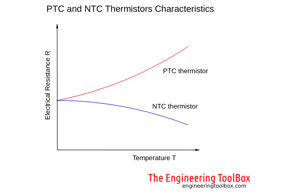 NTC and PTC thermistor characteristics curves NTC and PTC thermistor characteristics curves
