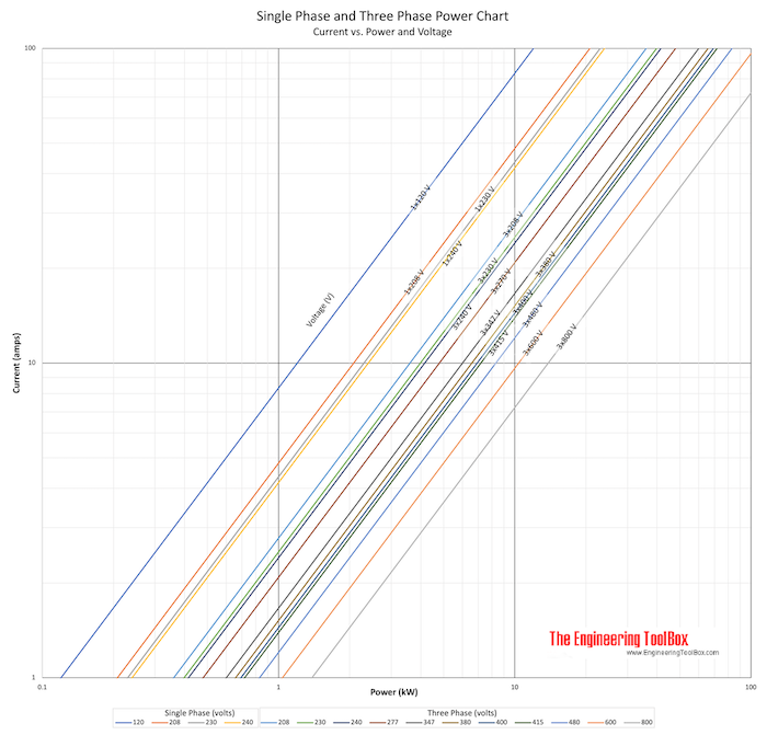 Single phase vs. three phase AC power, volts and current 
