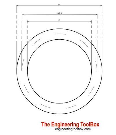 Diameter Nominal - DN - NPS 