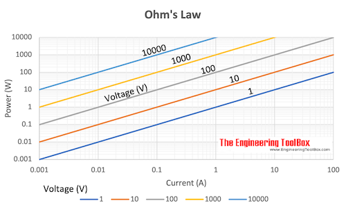 Ohm's Law - Power vs. current and voltage