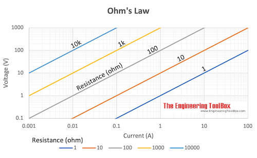 Ohm's Law - Voltage vs. current and resistance