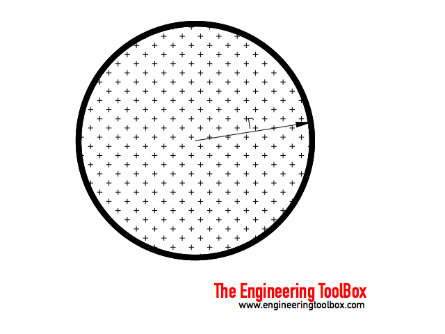 Circular tubes and pipes - hydraulic diameter