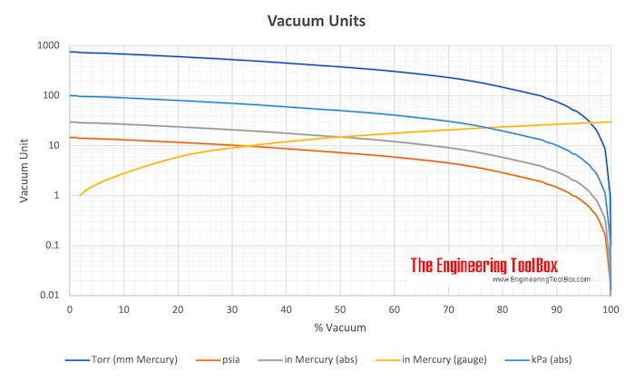 Vacuum Units Converter Chart