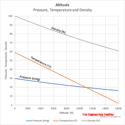 Altitude - air temperature, pressure and density chart