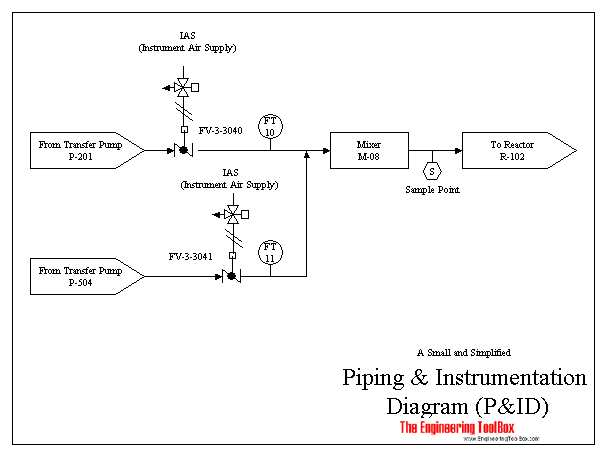 Piping and Instrumentation Diagram - P&ID Piping and Instrumentation Diagram - P&ID