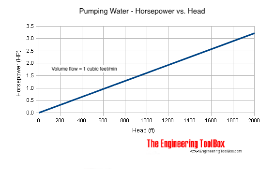 Pumping water - horsepower versus head Pumping water - horsepower versus head