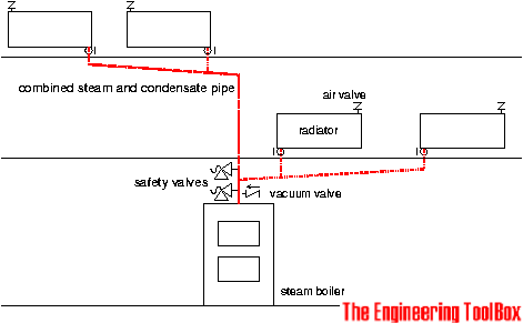 Single Pipe Steam System with Main Pipes Pitched Towards the Boiler