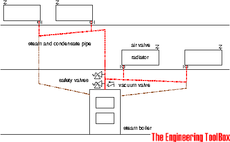 Single Pipe Steam System with Main Steam Pipes Pitched Away from the Boiler