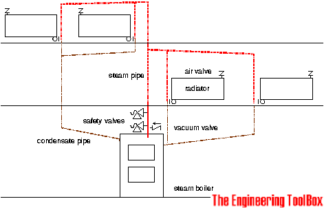 Single Pipe Steam System with Overhead Steam Distribution