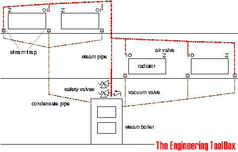 Steam Trap System