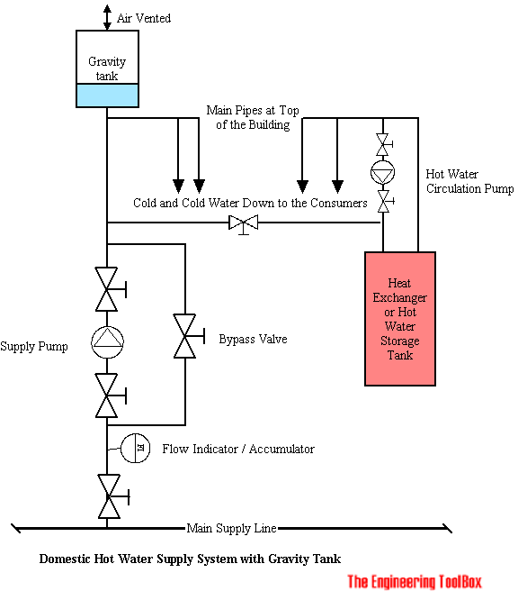 Domestic Water Supply - with Gravity Tank