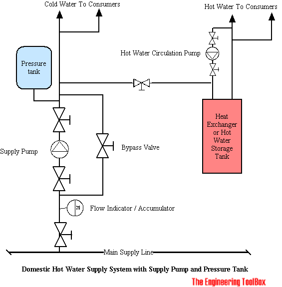 Domestic Water Supply - with Pressurized Tank