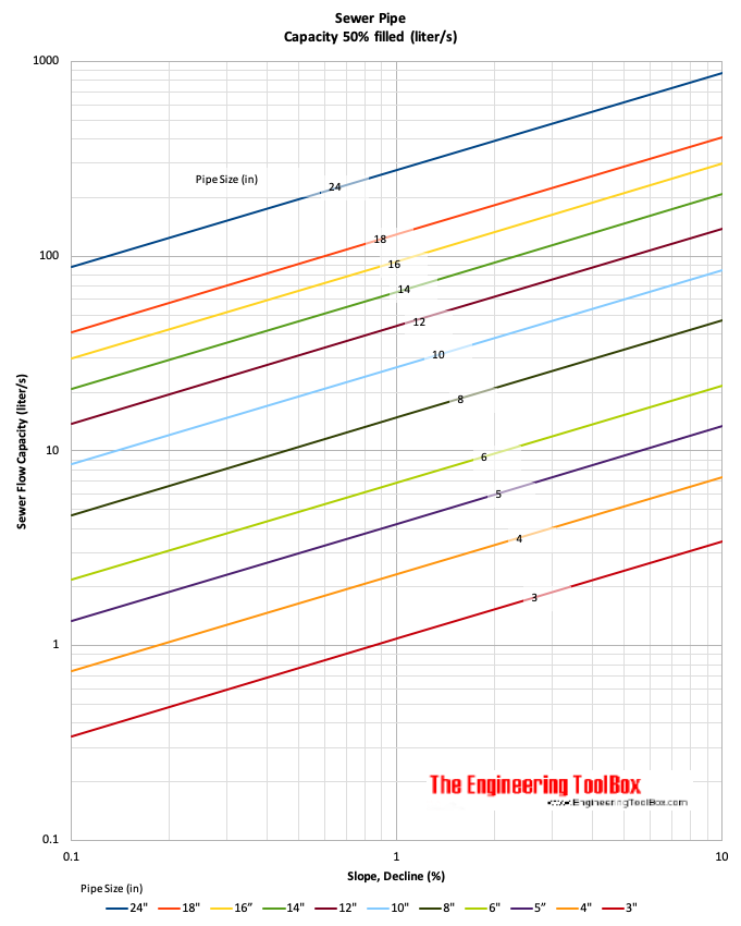 Sewage wastewater pipe - capacity in liter per second Sewage wastewater pipe - capacity in liter per second