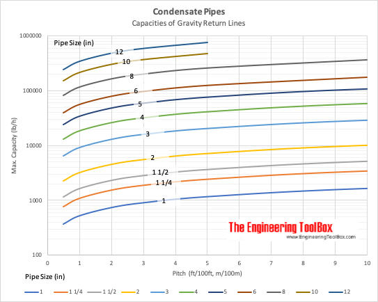 Condensate pipe lines - gravity capacity Condensate pipe lines - gravity capacity