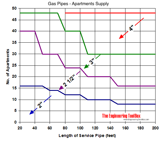 Gas pipes - capacity and number of apartments - diagram