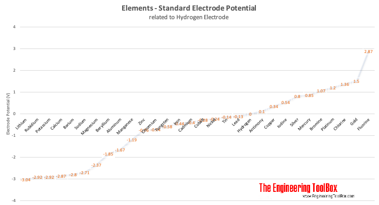 Elements - Standard Electrode Potential vs. Hydrogen Electrode