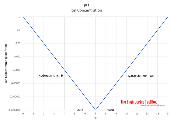 pH vs. Acid Hydrogen and Basic Hydroxide ions 