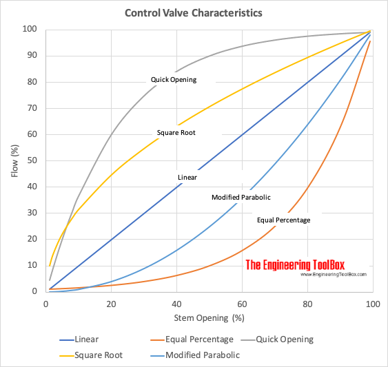 Control valves - flow characteristics - linear, equal percentage, quick opening .. Control valves - flow characteristics - linear, equal percentage, quick opening ..