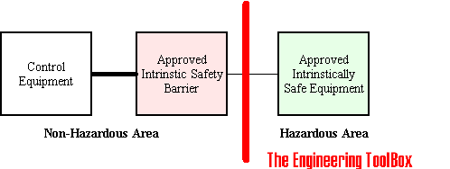 Intrinsically Safe Barrier Intrinsically Safe Barrier