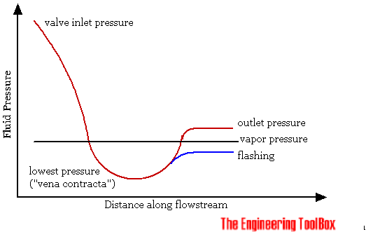 Control valves - flowstream pressure and cavitation Control valves - flowstream pressure and cavitation