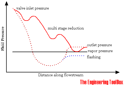 Cavitation in multi stage control valves - fluid pressure along flow stream Cavitation in multi stage control valves - fluid pressure along flow stream