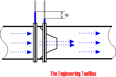 Nozzle Flow Meter